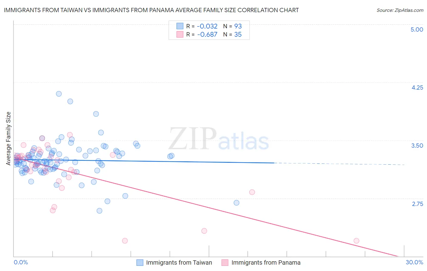 Immigrants from Taiwan vs Immigrants from Panama Average Family Size