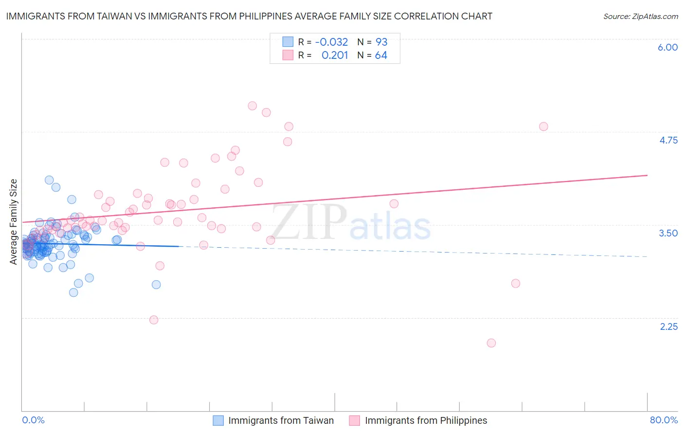 Immigrants from Taiwan vs Immigrants from Philippines Average Family Size