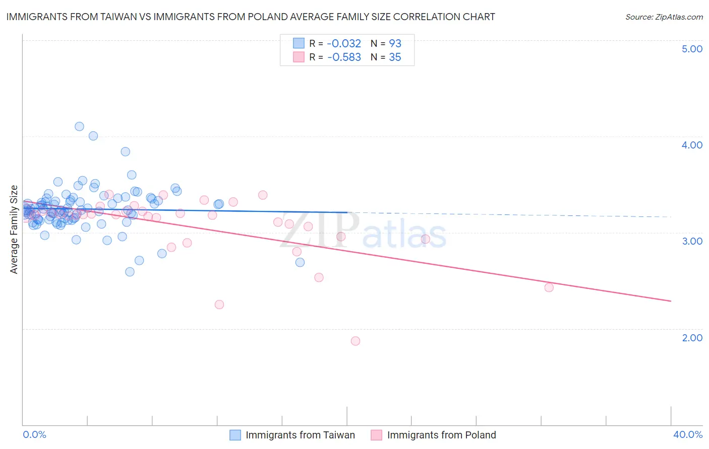 Immigrants from Taiwan vs Immigrants from Poland Average Family Size