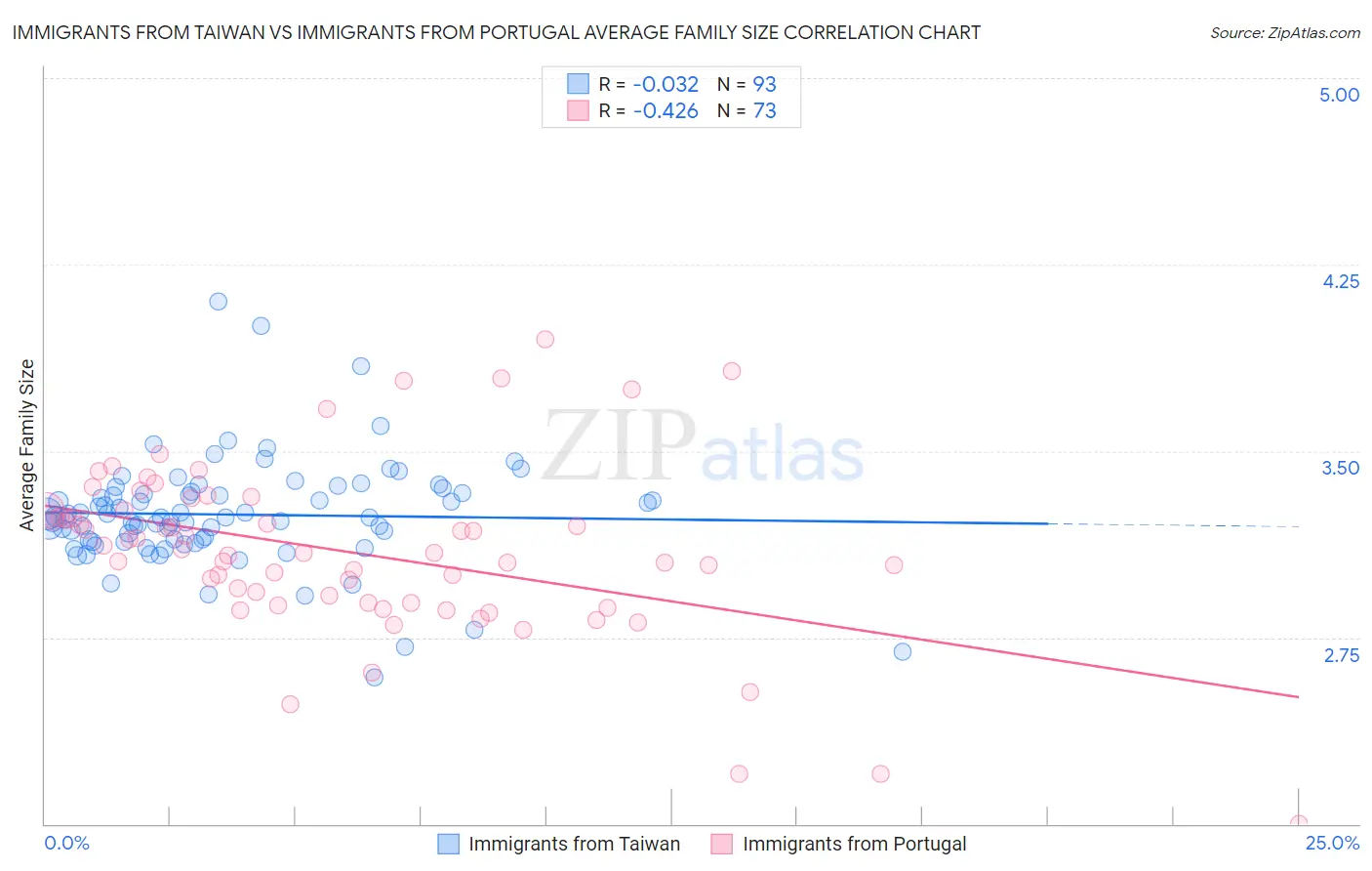 Immigrants from Taiwan vs Immigrants from Portugal Average Family Size