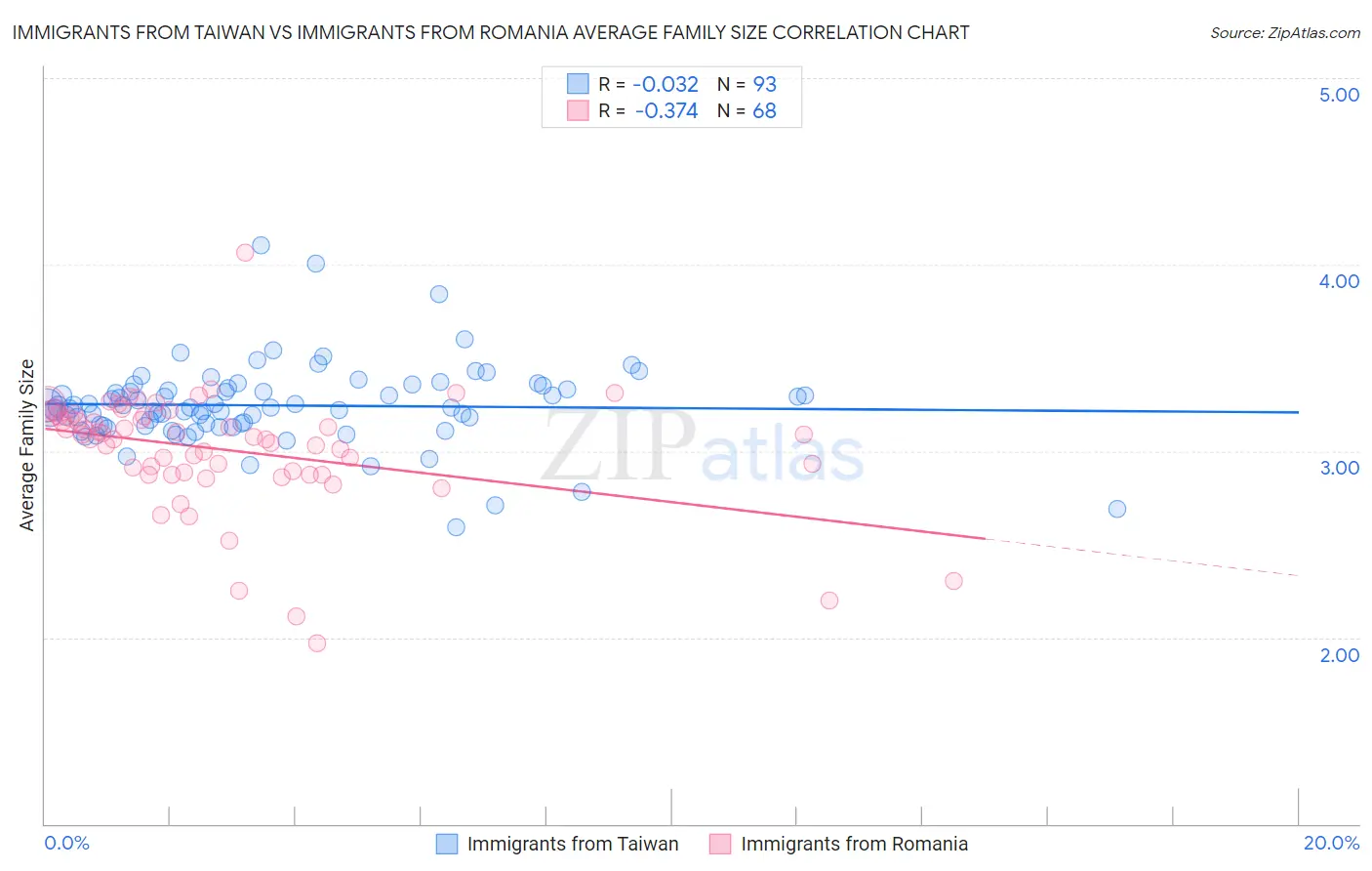 Immigrants from Taiwan vs Immigrants from Romania Average Family Size