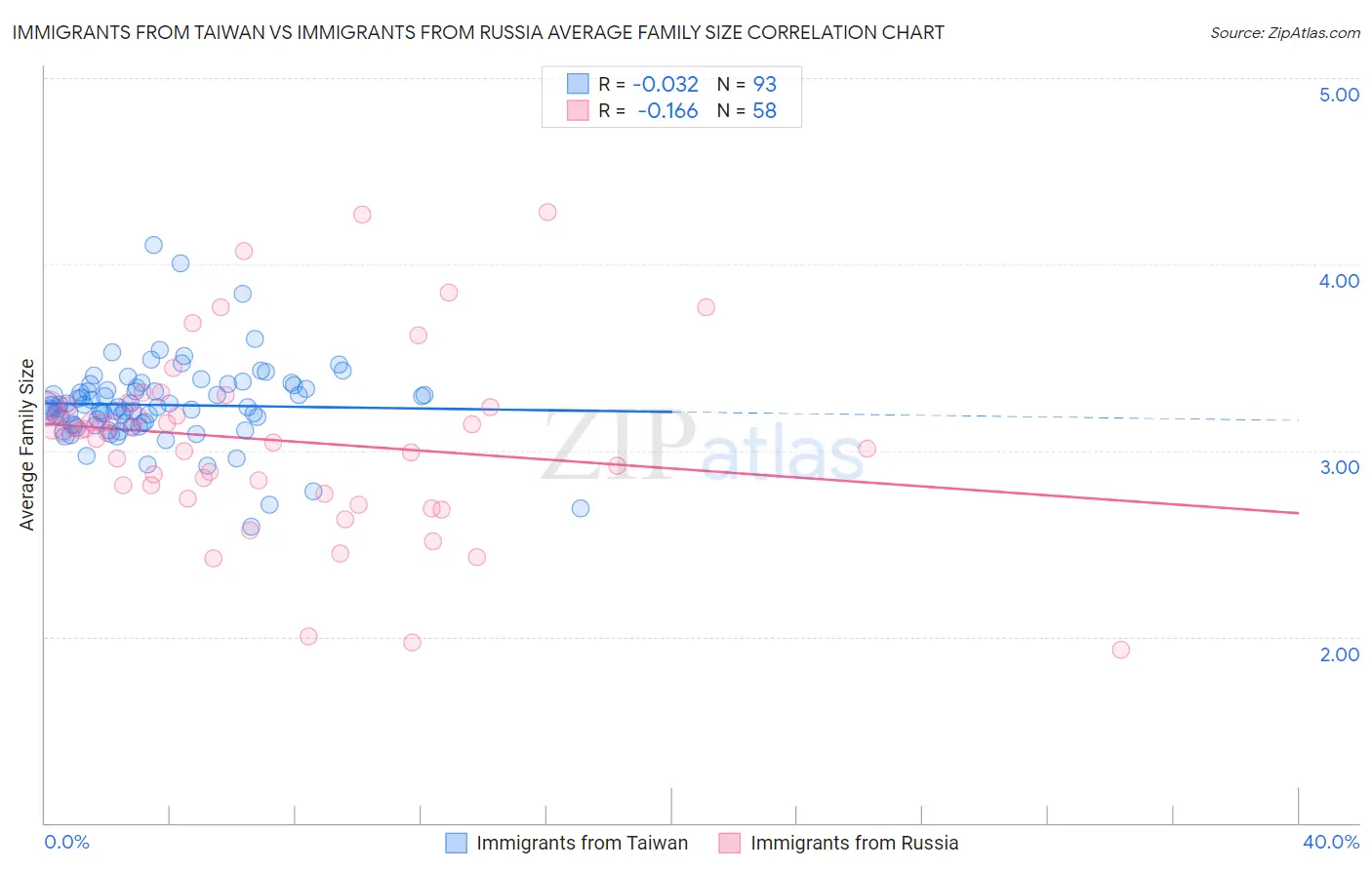 Immigrants from Taiwan vs Immigrants from Russia Average Family Size