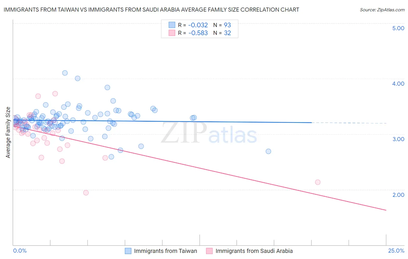 Immigrants from Taiwan vs Immigrants from Saudi Arabia Average Family Size
