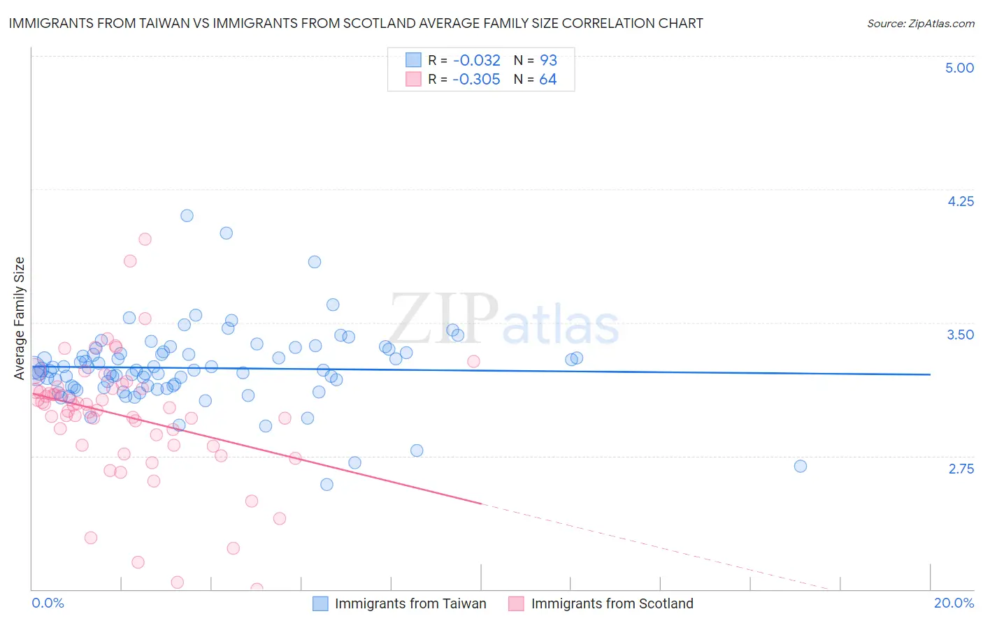 Immigrants from Taiwan vs Immigrants from Scotland Average Family Size