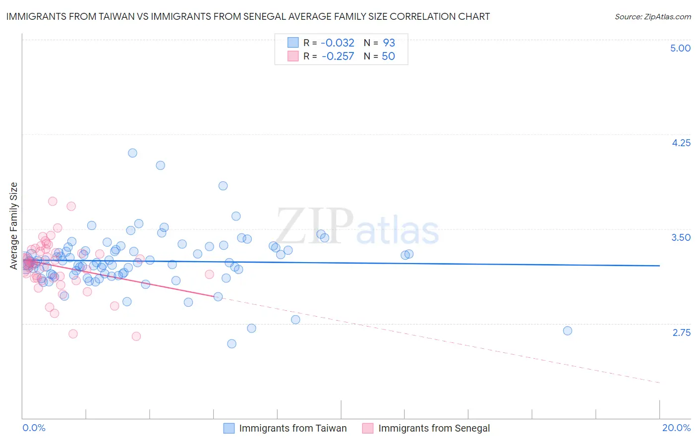 Immigrants from Taiwan vs Immigrants from Senegal Average Family Size