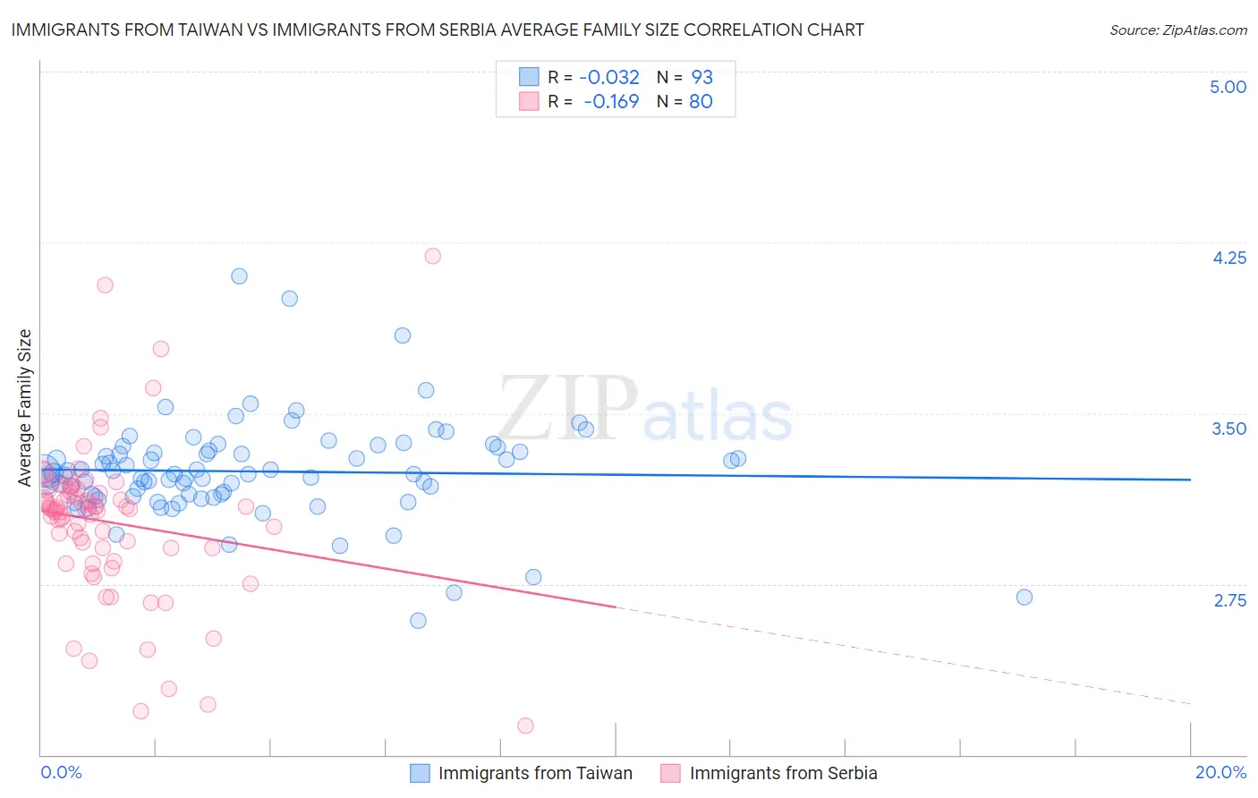 Immigrants from Taiwan vs Immigrants from Serbia Average Family Size