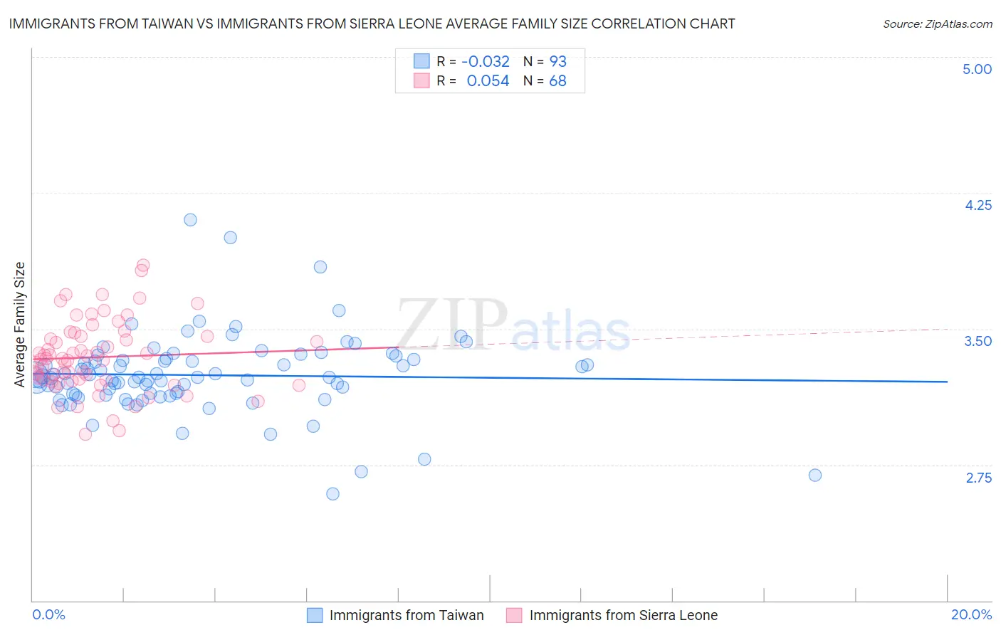Immigrants from Taiwan vs Immigrants from Sierra Leone Average Family Size