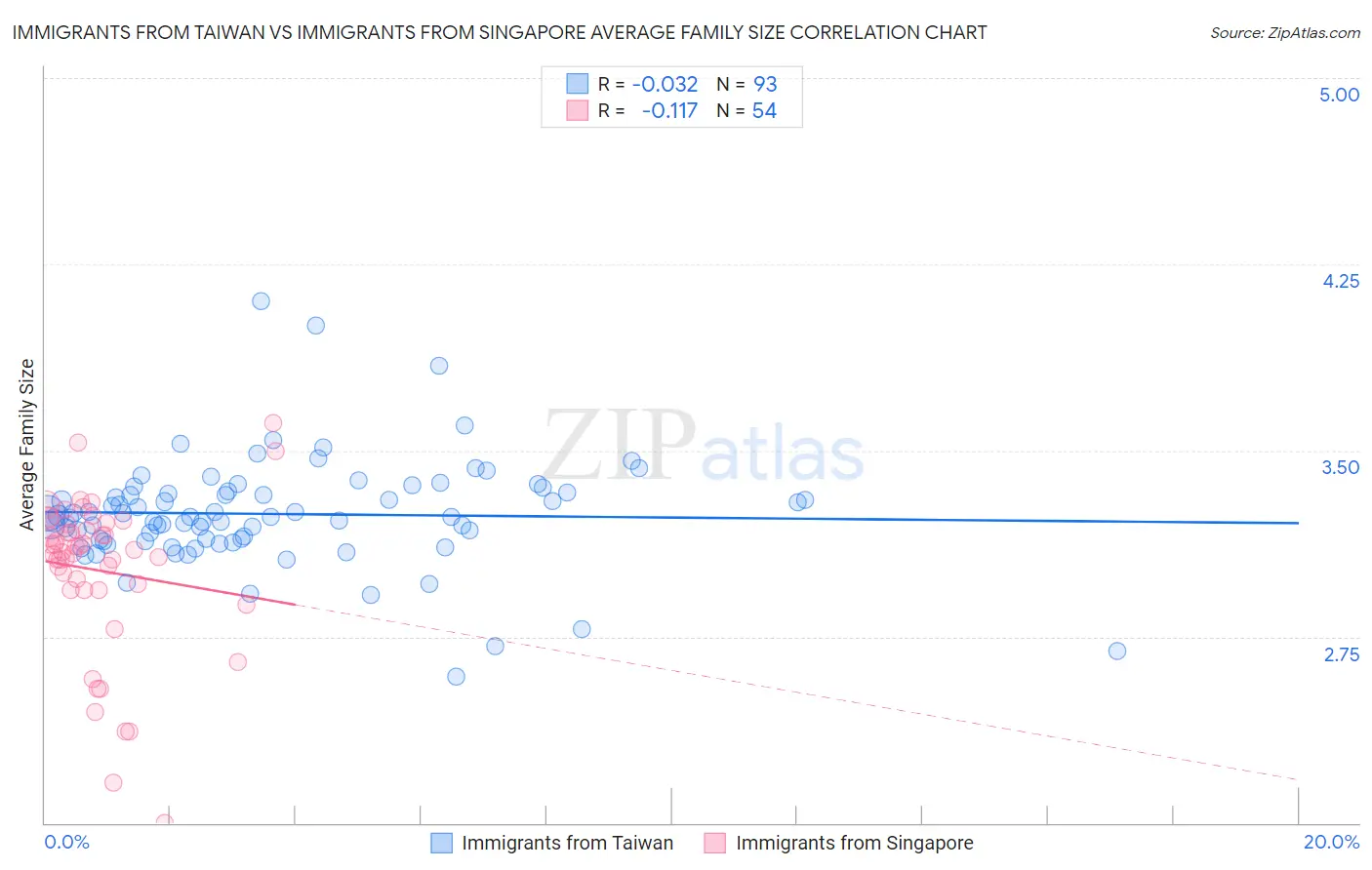 Immigrants from Taiwan vs Immigrants from Singapore Average Family Size