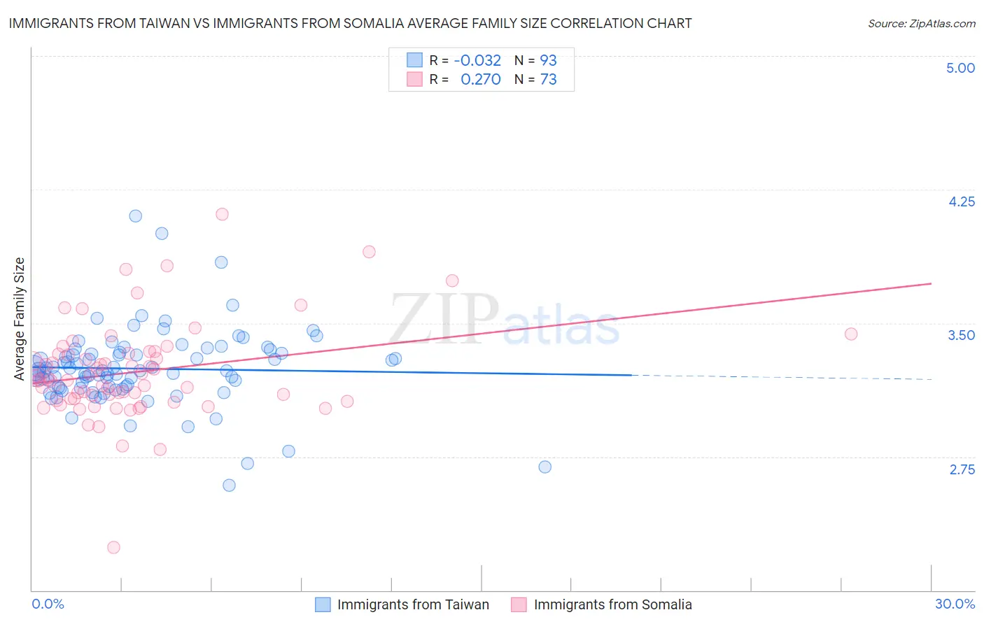 Immigrants from Taiwan vs Immigrants from Somalia Average Family Size