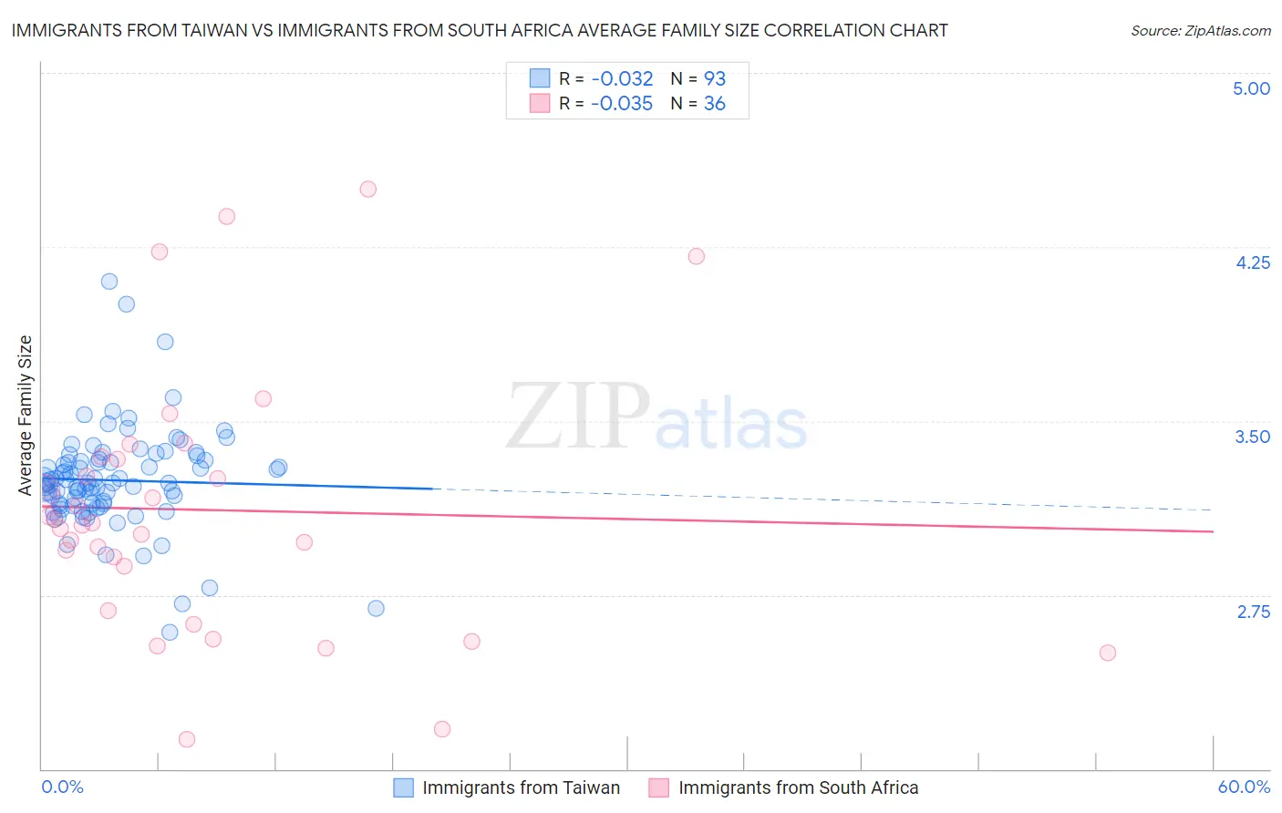 Immigrants from Taiwan vs Immigrants from South Africa Average Family Size