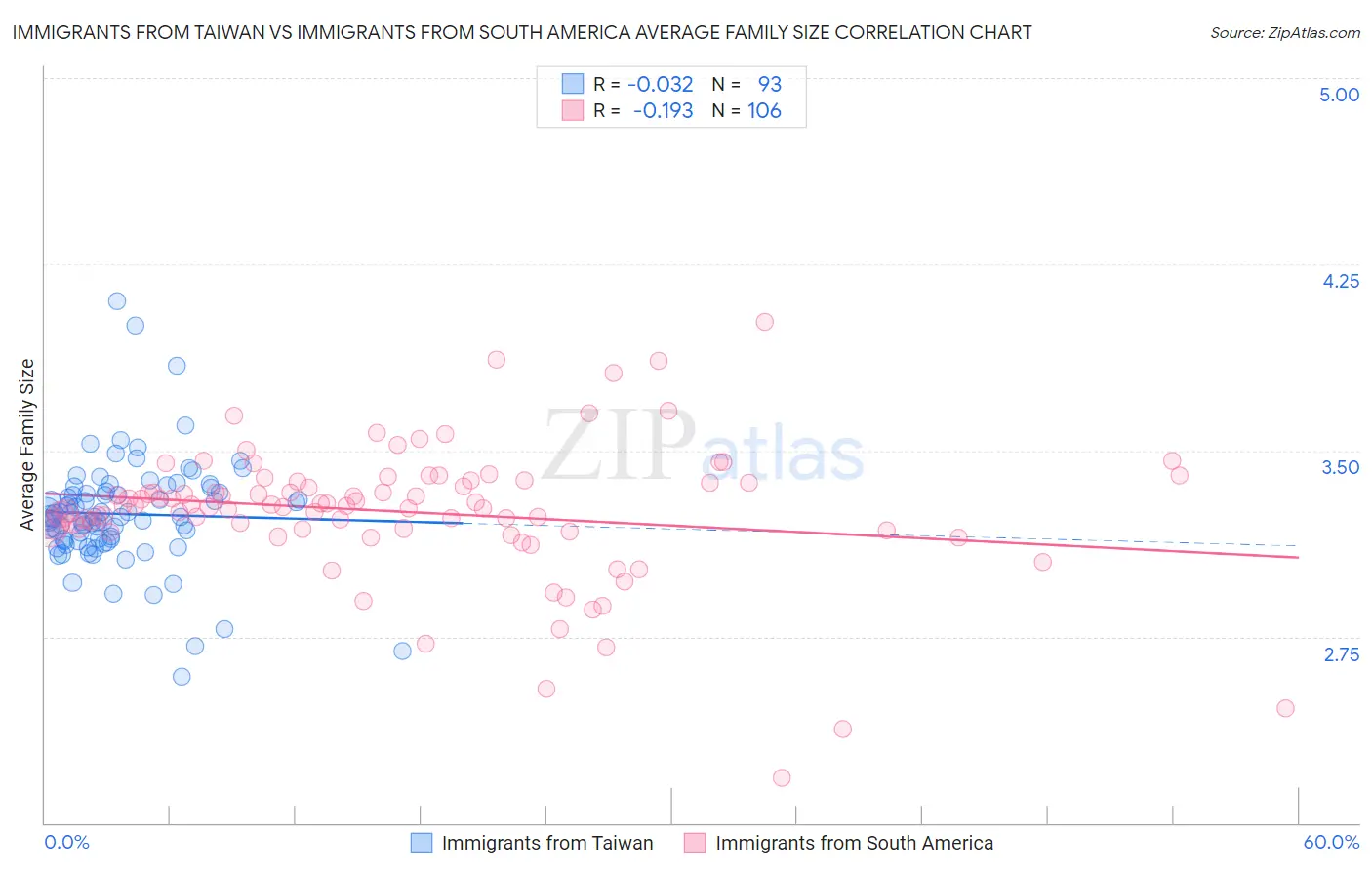 Immigrants from Taiwan vs Immigrants from South America Average Family Size