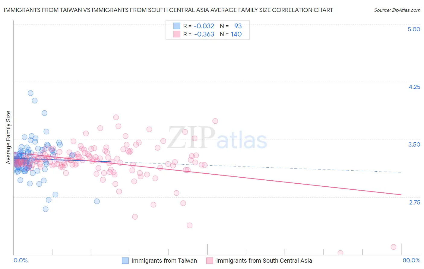 Immigrants from Taiwan vs Immigrants from South Central Asia Average Family Size