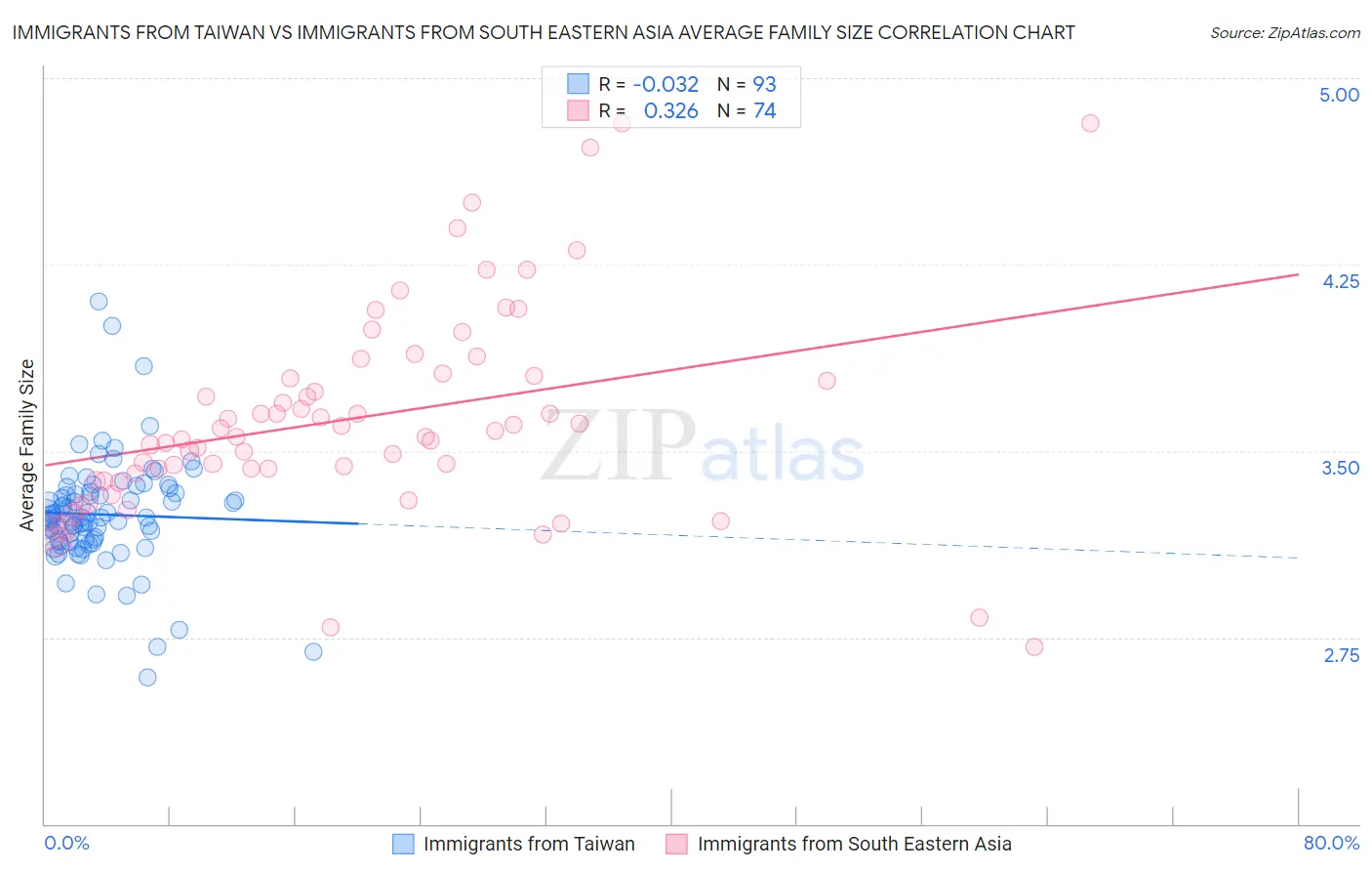 Immigrants from Taiwan vs Immigrants from South Eastern Asia Average Family Size