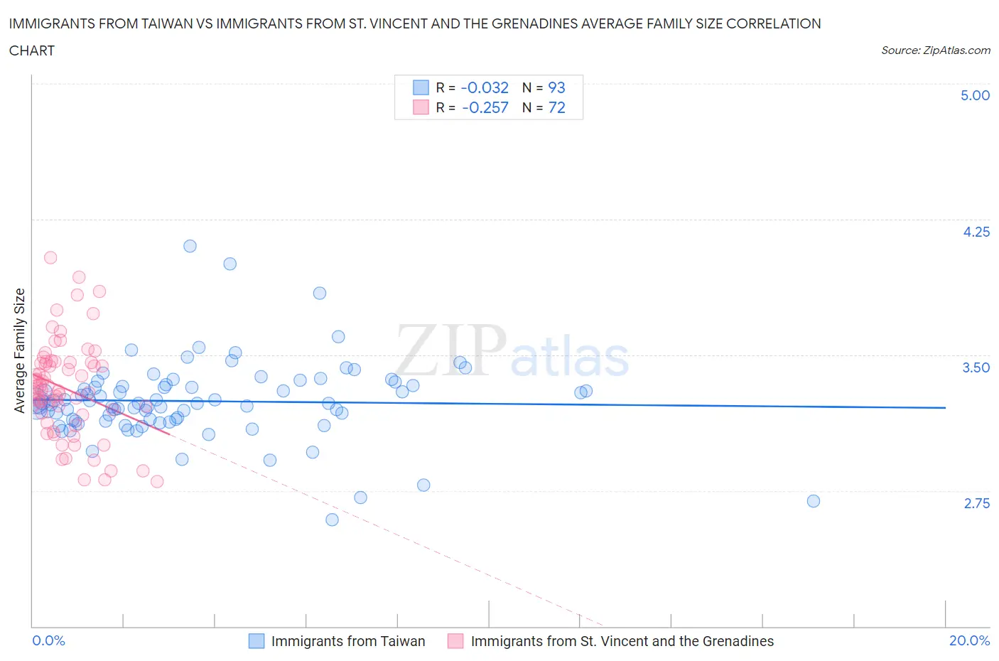 Immigrants from Taiwan vs Immigrants from St. Vincent and the Grenadines Average Family Size