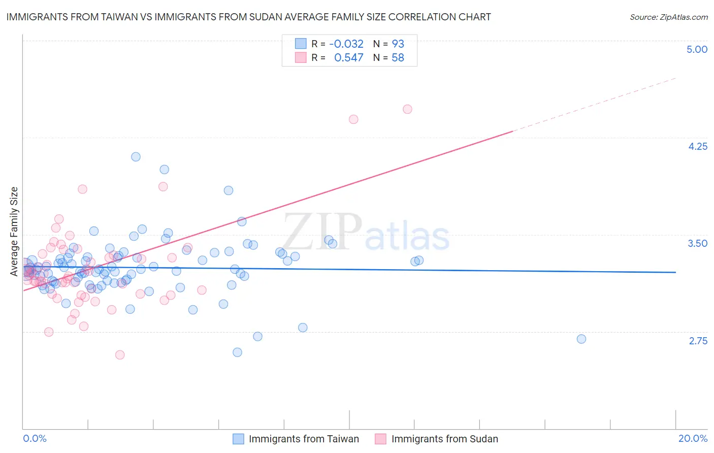 Immigrants from Taiwan vs Immigrants from Sudan Average Family Size