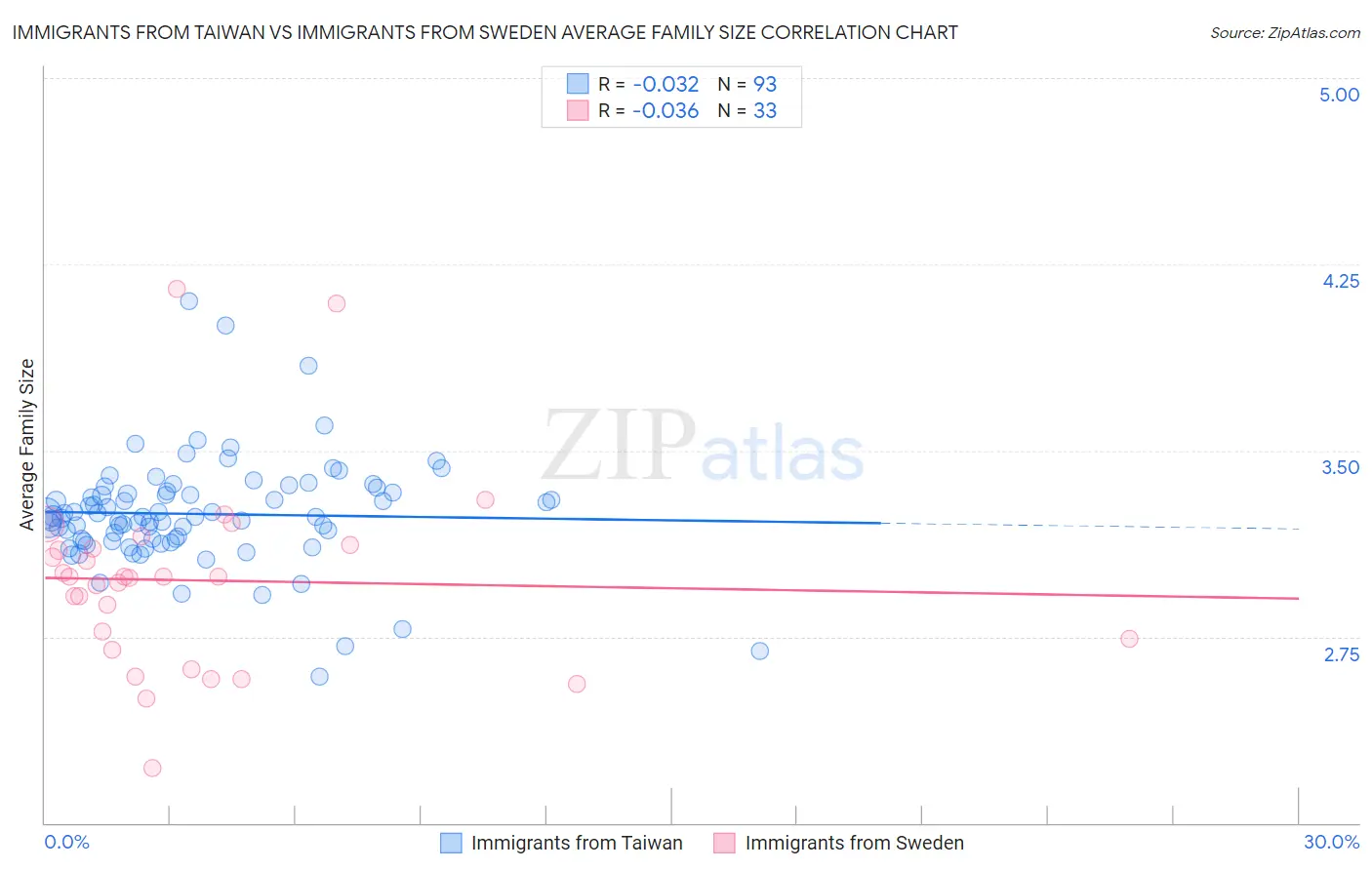 Immigrants from Taiwan vs Immigrants from Sweden Average Family Size