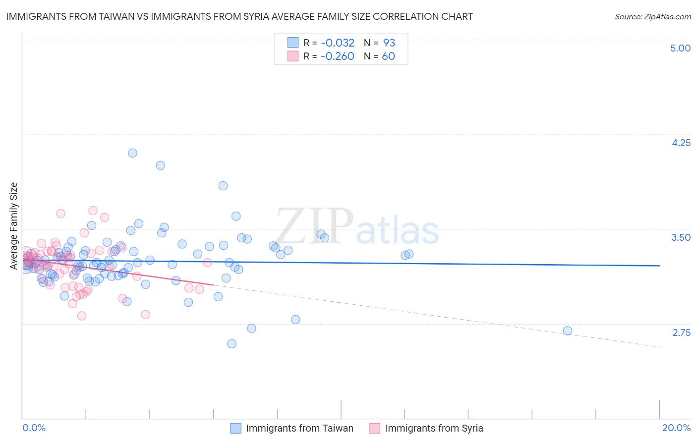 Immigrants from Taiwan vs Immigrants from Syria Average Family Size