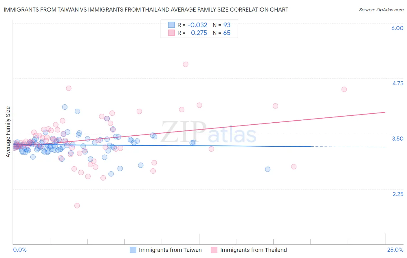 Immigrants from Taiwan vs Immigrants from Thailand Average Family Size