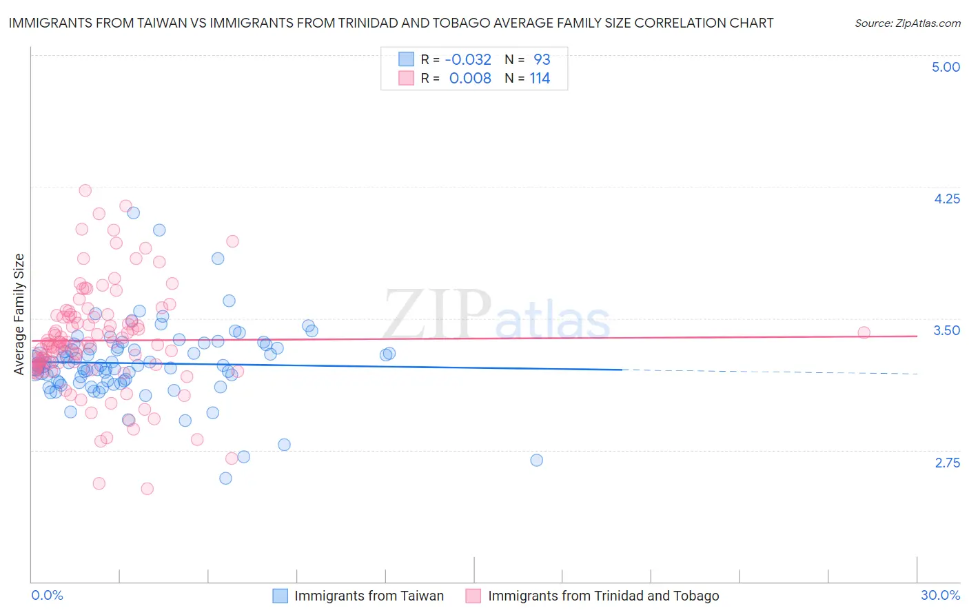 Immigrants from Taiwan vs Immigrants from Trinidad and Tobago Average Family Size