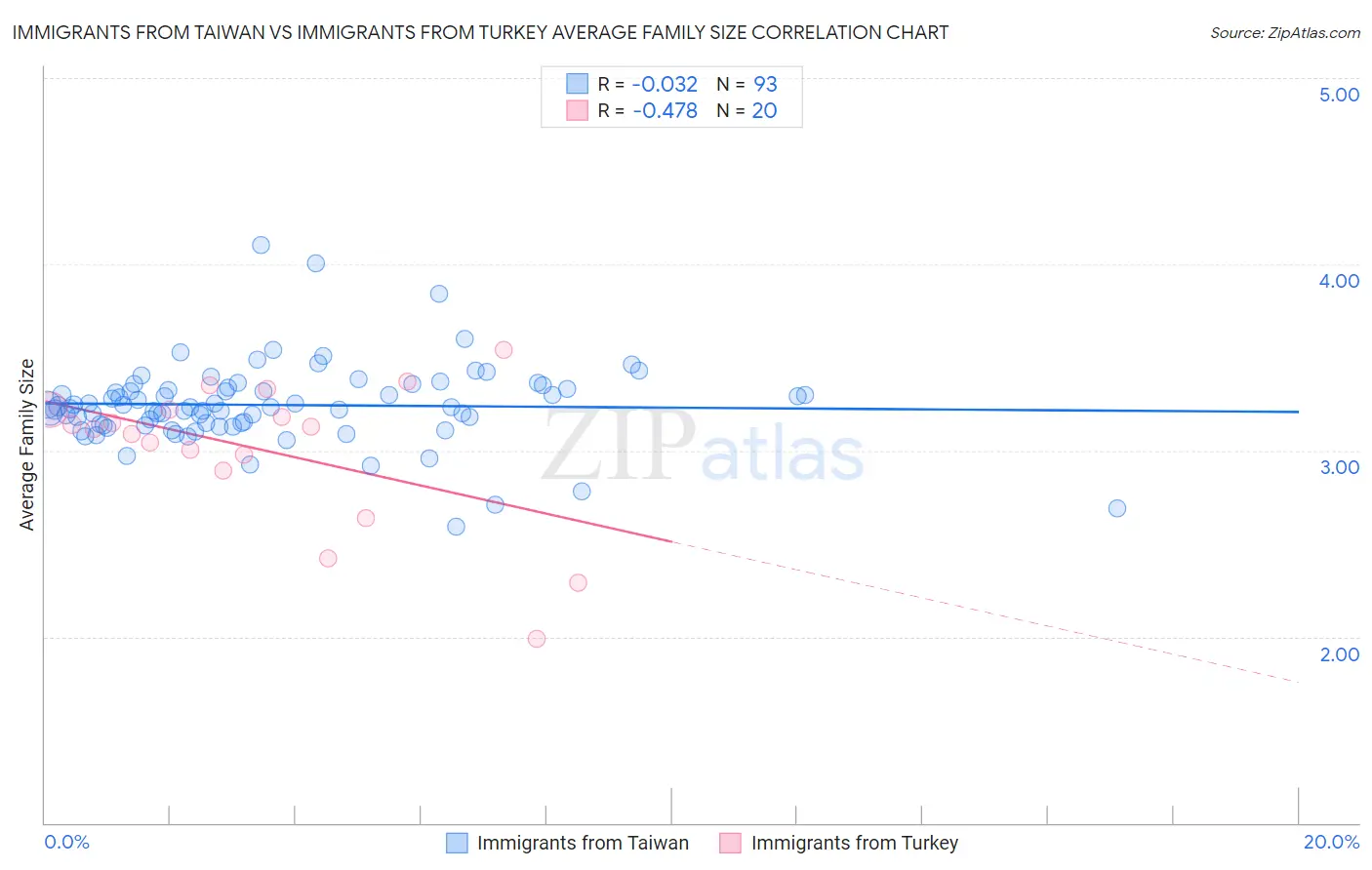 Immigrants from Taiwan vs Immigrants from Turkey Average Family Size