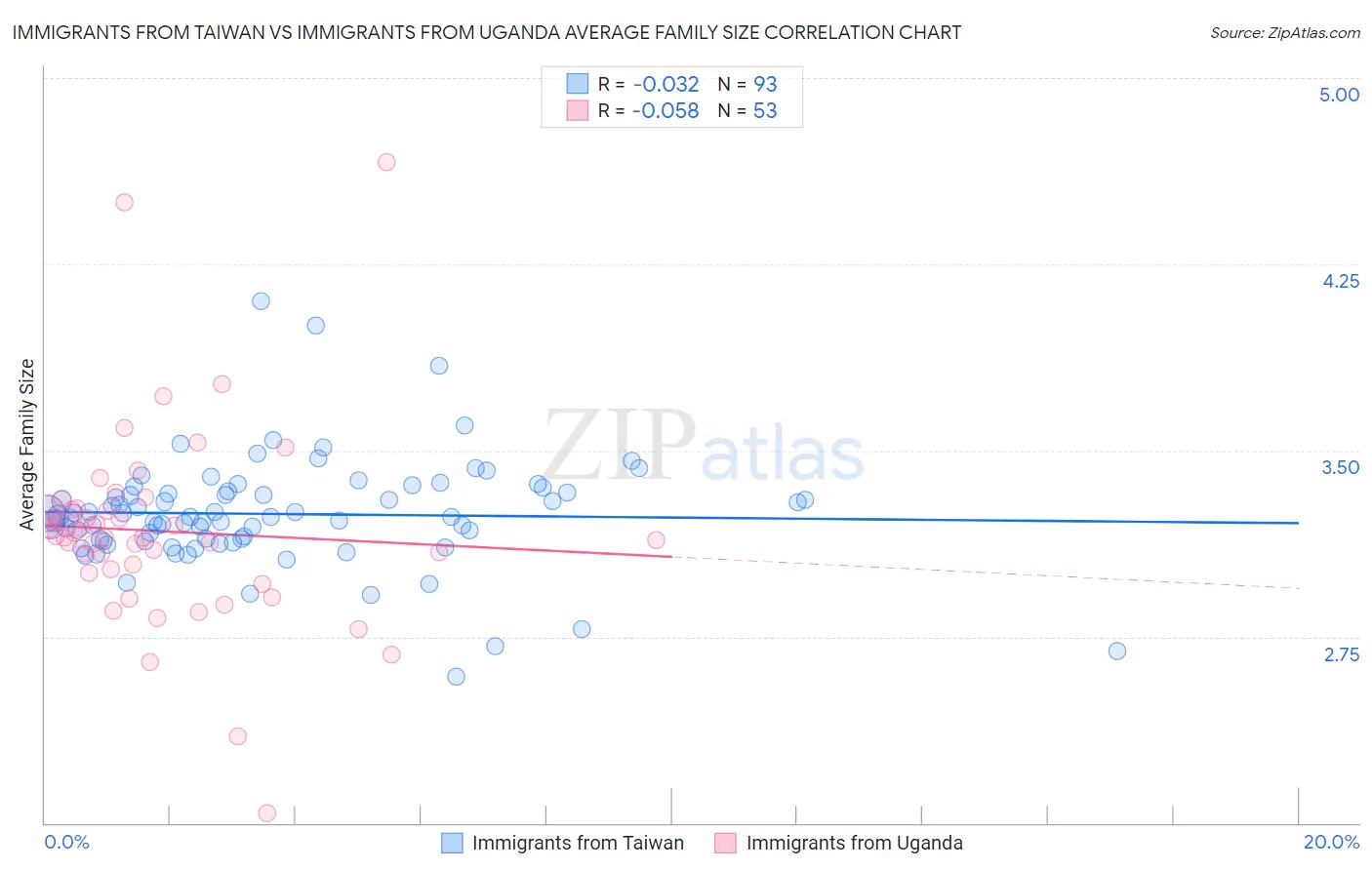 Immigrants from Taiwan vs Immigrants from Uganda Average Family Size
