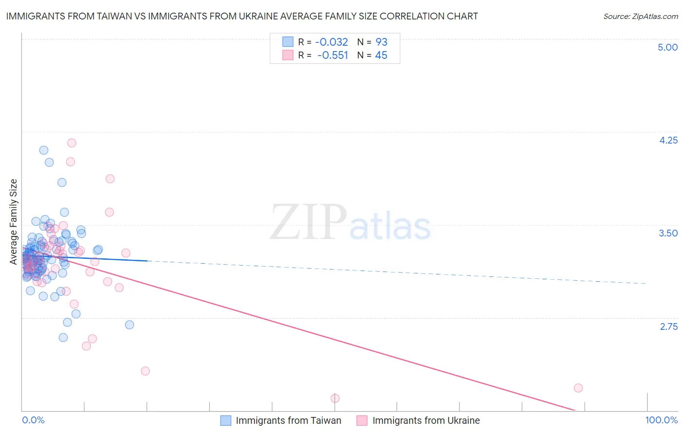 Immigrants from Taiwan vs Immigrants from Ukraine Average Family Size