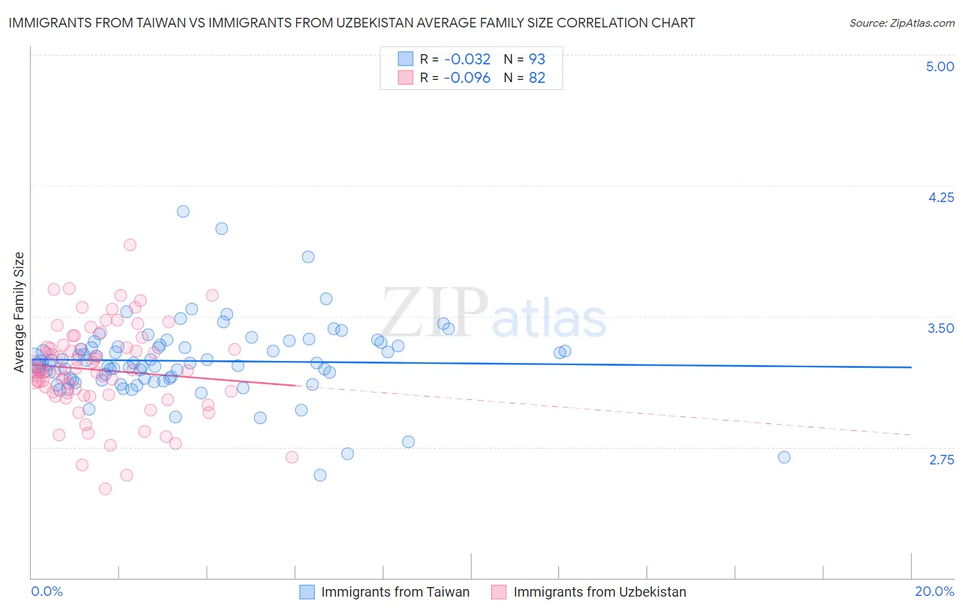 Immigrants from Taiwan vs Immigrants from Uzbekistan Average Family Size