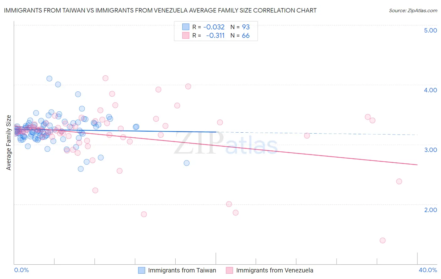 Immigrants from Taiwan vs Immigrants from Venezuela Average Family Size
