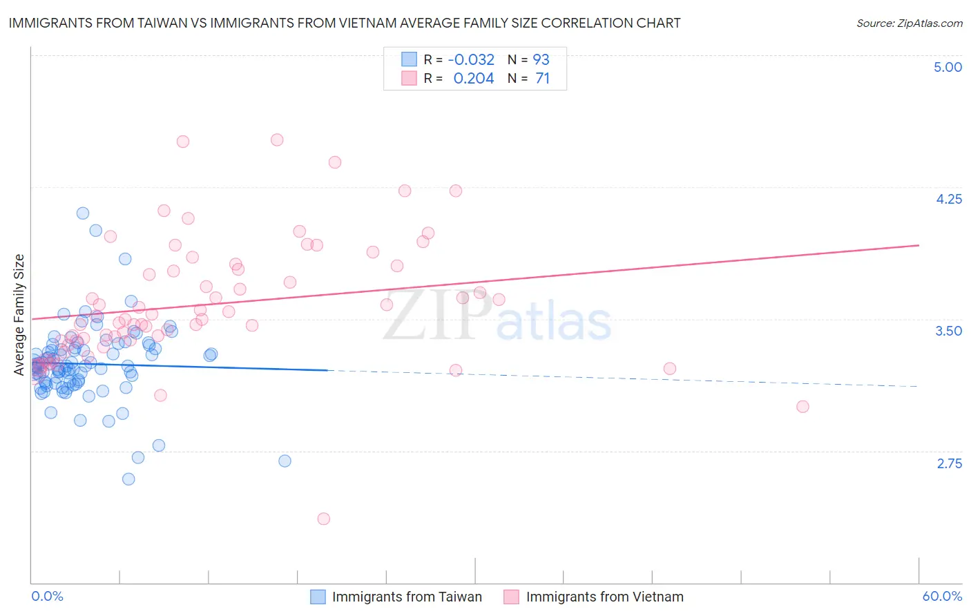Immigrants from Taiwan vs Immigrants from Vietnam Average Family Size