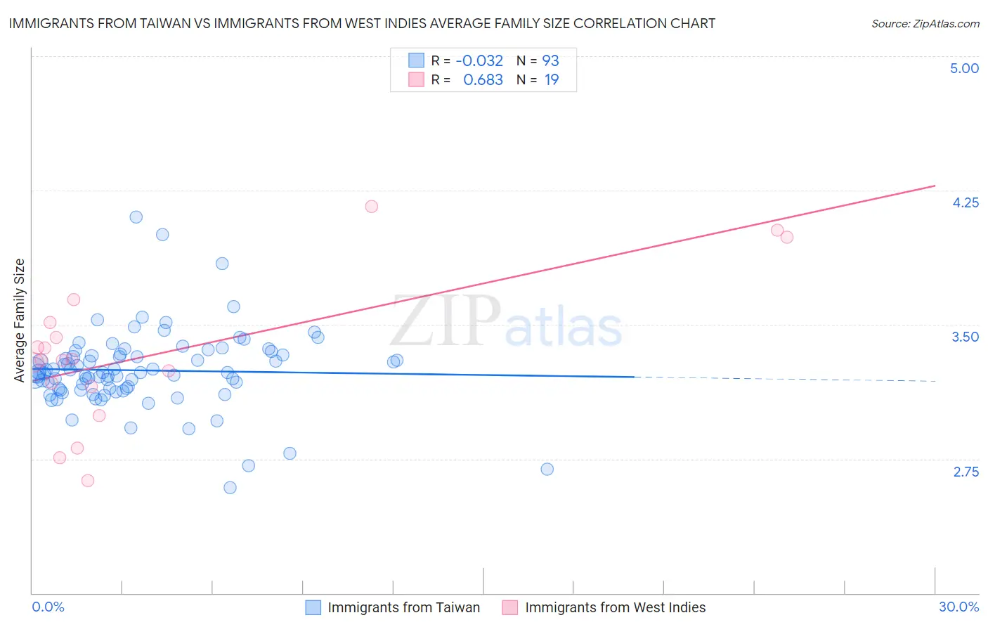 Immigrants from Taiwan vs Immigrants from West Indies Average Family Size