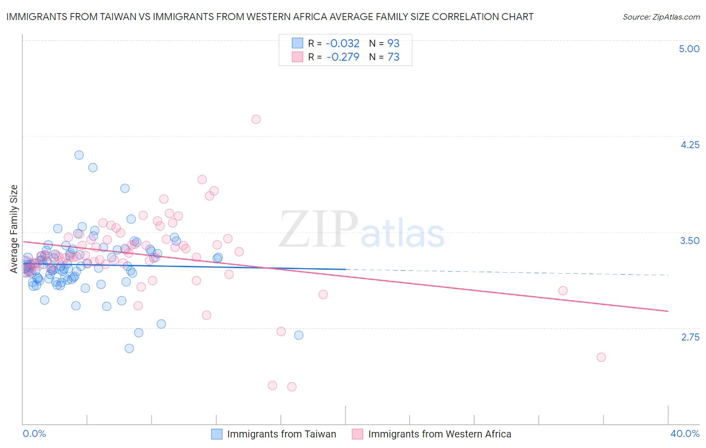 Immigrants from Taiwan vs Immigrants from Western Africa Average Family Size