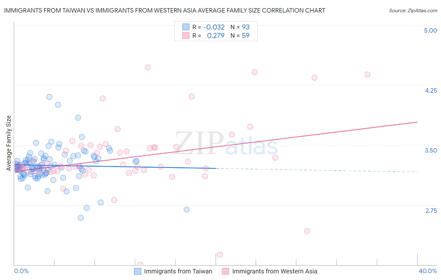 Immigrants from Taiwan vs Immigrants from Western Asia Average Family Size