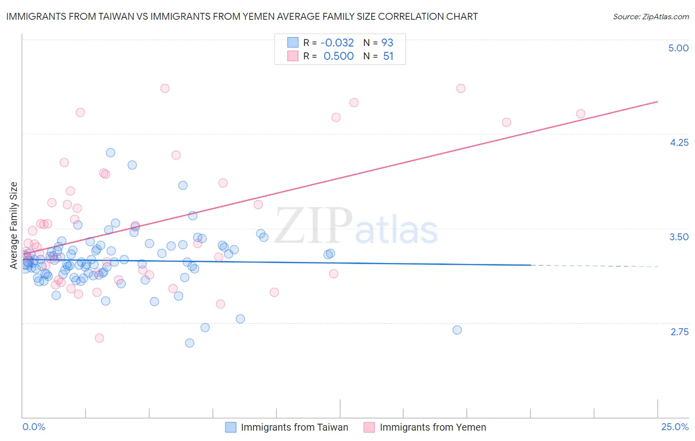 Immigrants from Taiwan vs Immigrants from Yemen Average Family Size