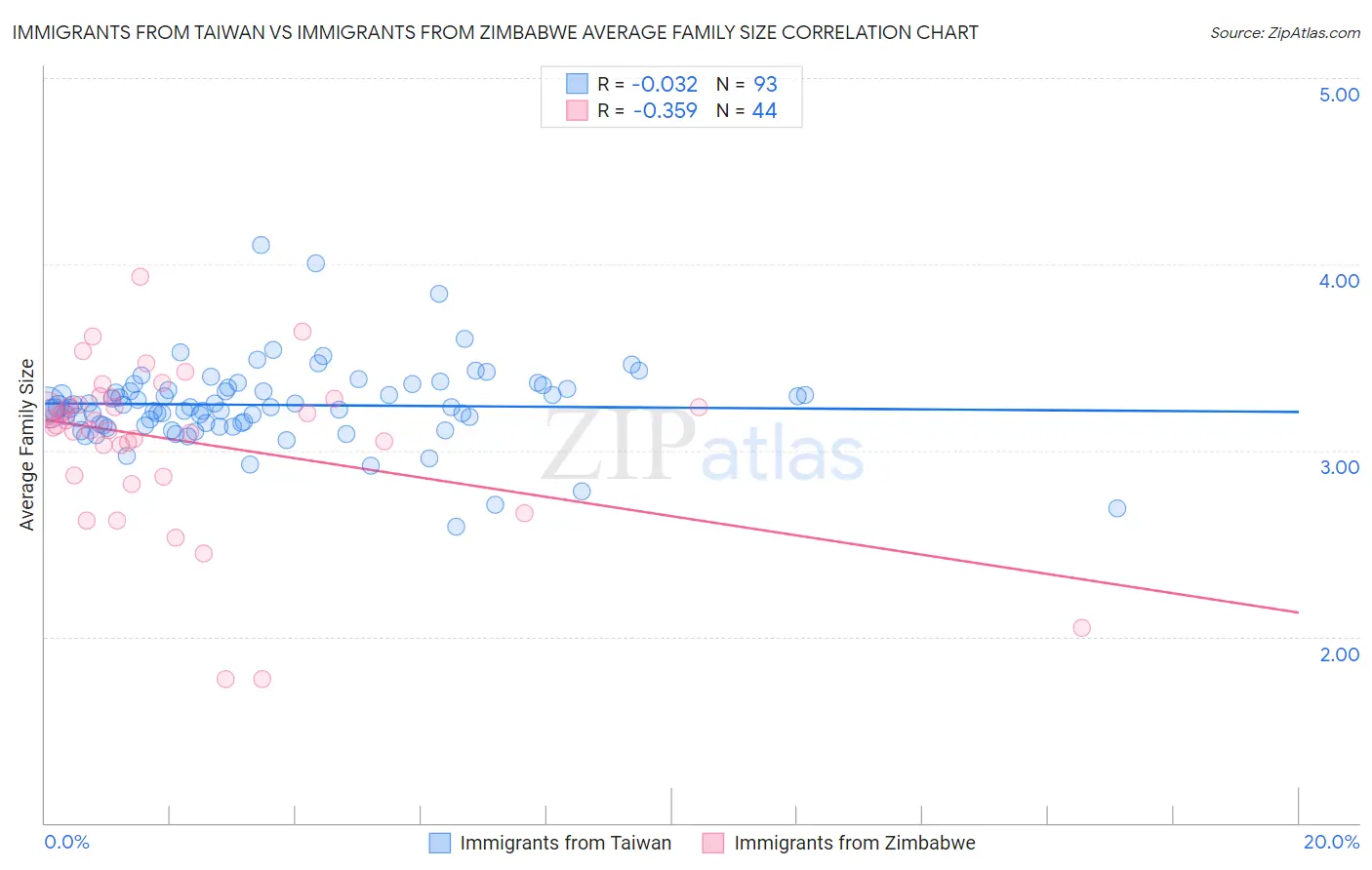 Immigrants from Taiwan vs Immigrants from Zimbabwe Average Family Size