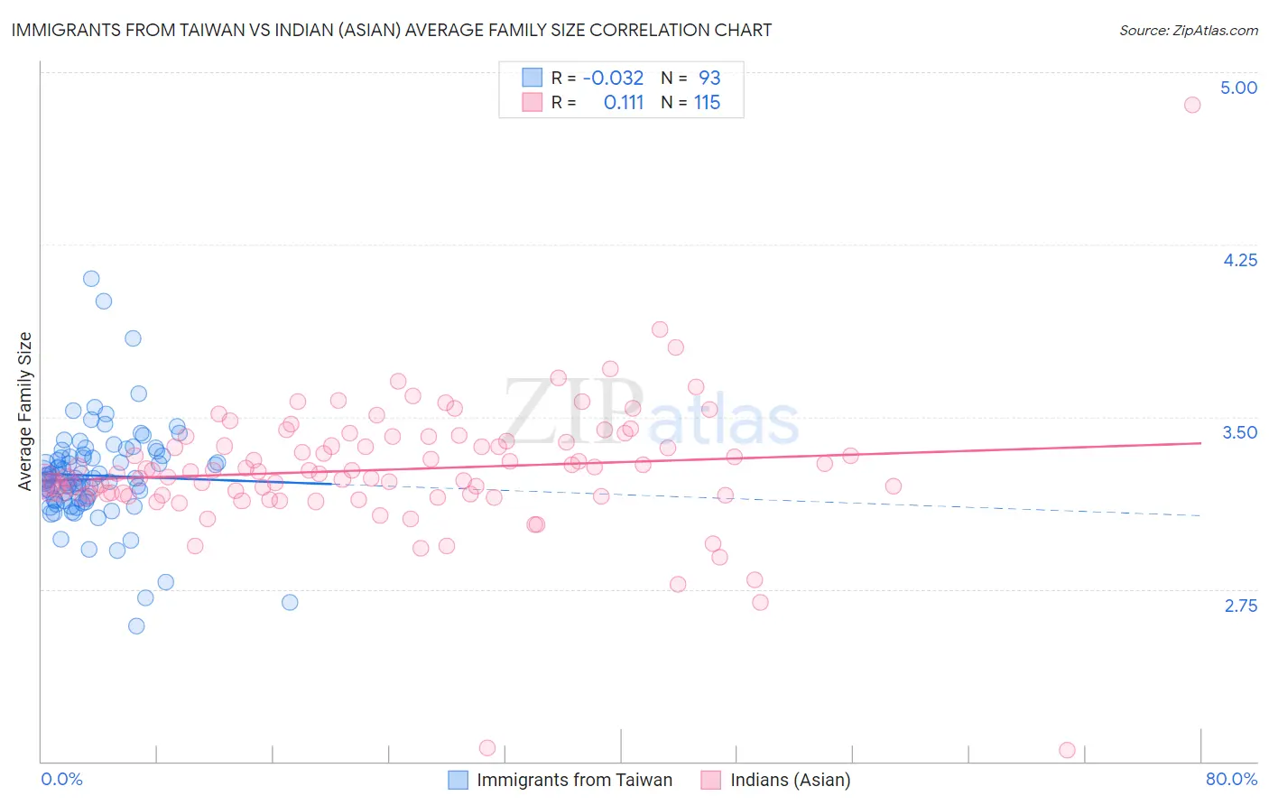 Immigrants from Taiwan vs Indian (Asian) Average Family Size