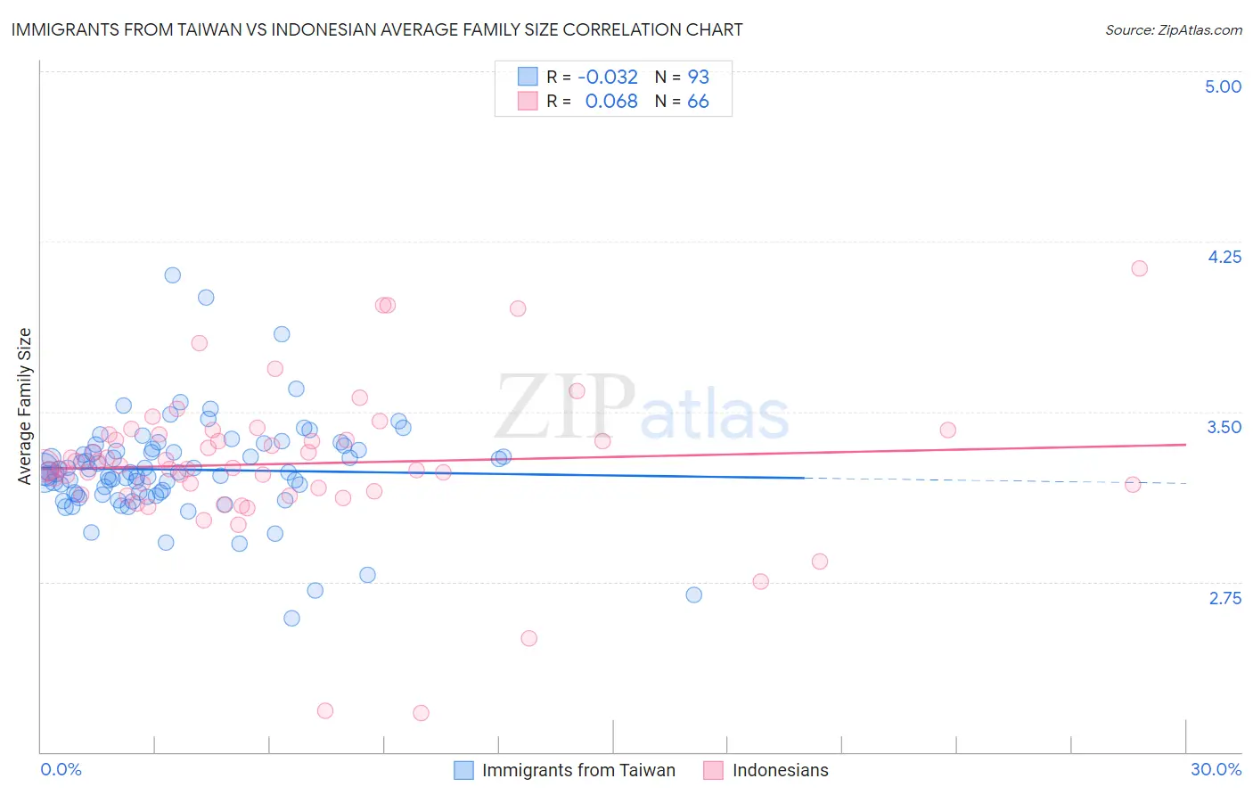 Immigrants from Taiwan vs Indonesian Average Family Size