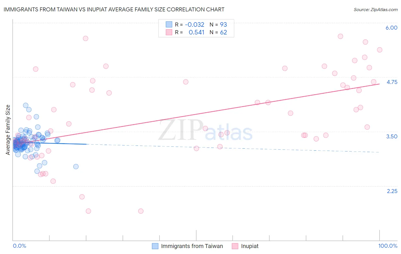 Immigrants from Taiwan vs Inupiat Average Family Size