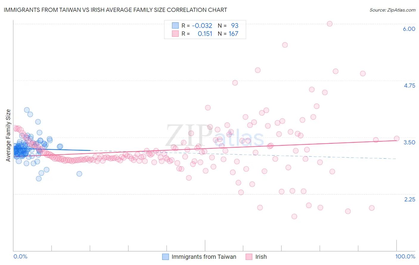 Immigrants from Taiwan vs Irish Average Family Size