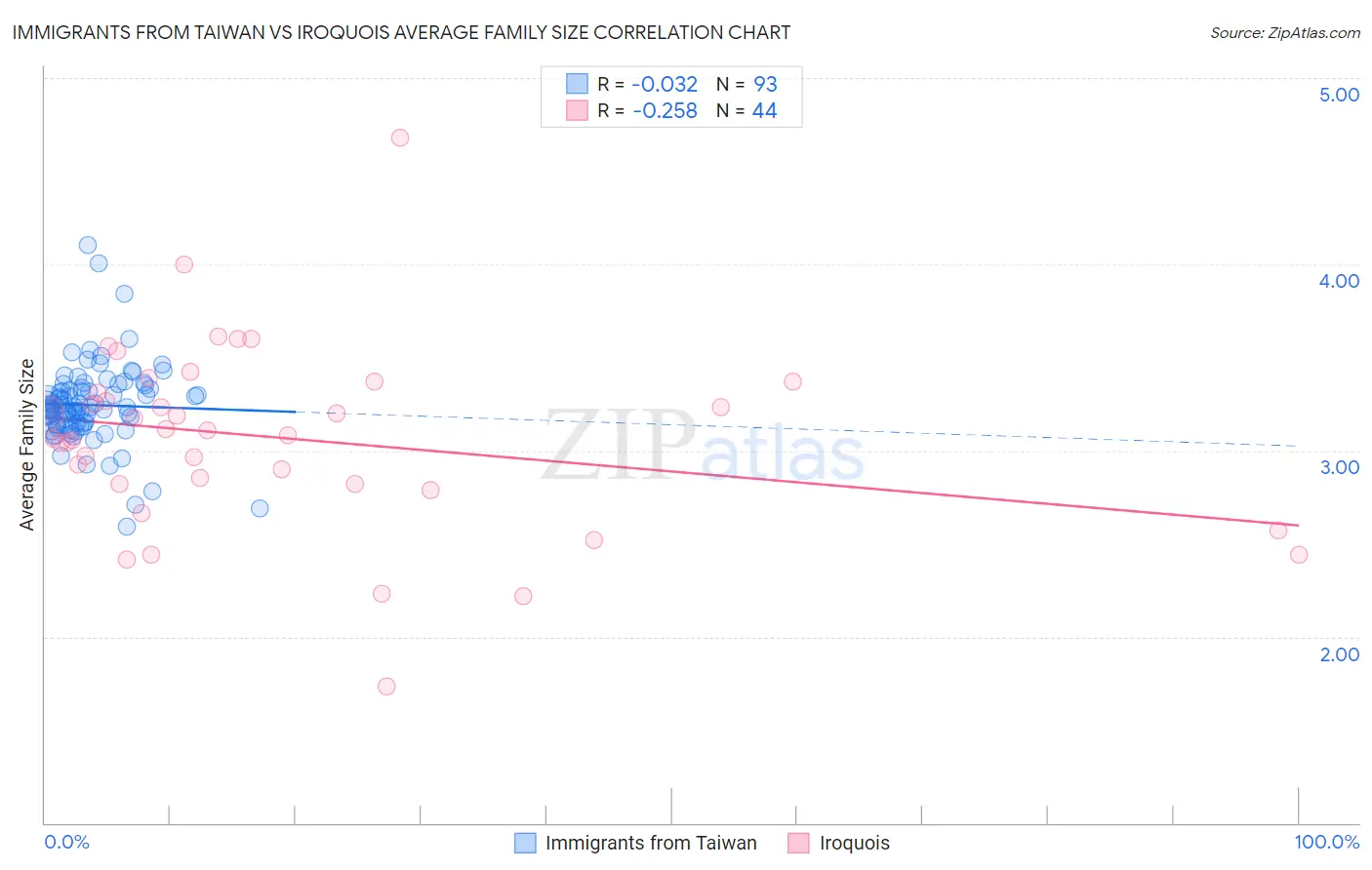 Immigrants from Taiwan vs Iroquois Average Family Size