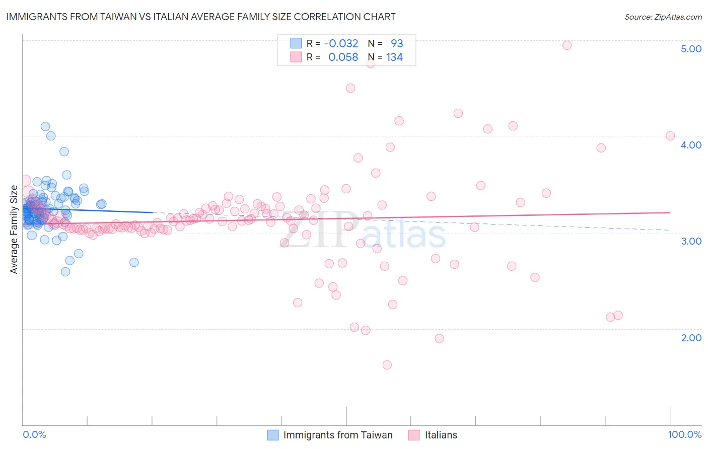 Immigrants from Taiwan vs Italian Average Family Size