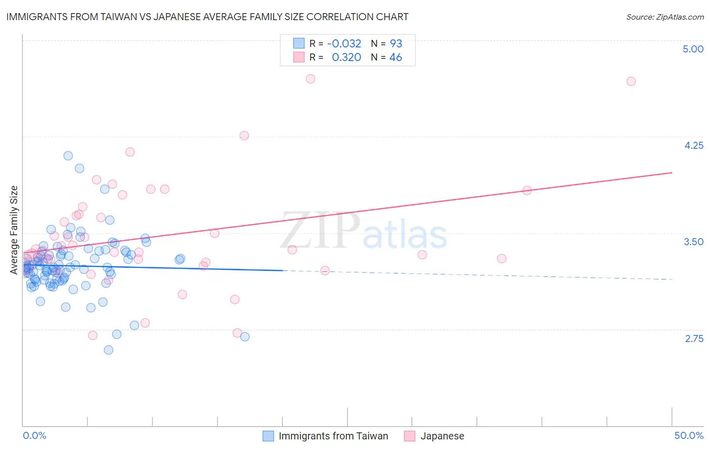 Immigrants from Taiwan vs Japanese Average Family Size