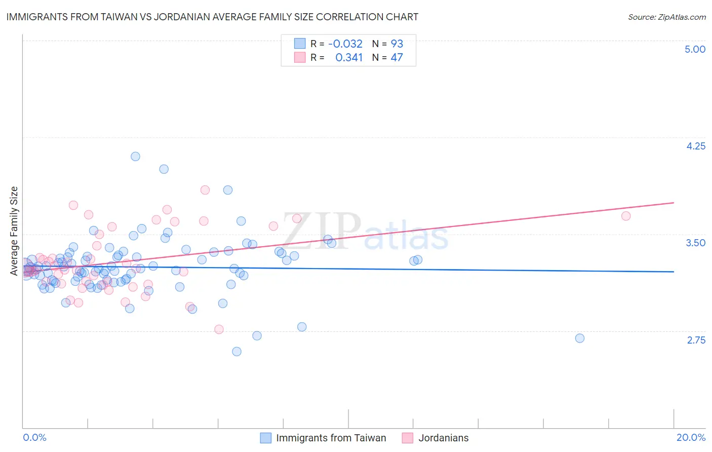Immigrants from Taiwan vs Jordanian Average Family Size