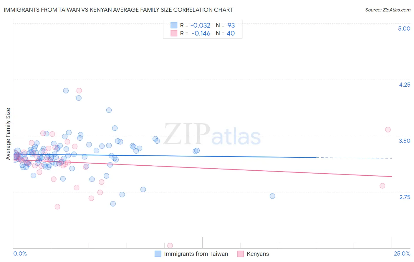 Immigrants from Taiwan vs Kenyan Average Family Size