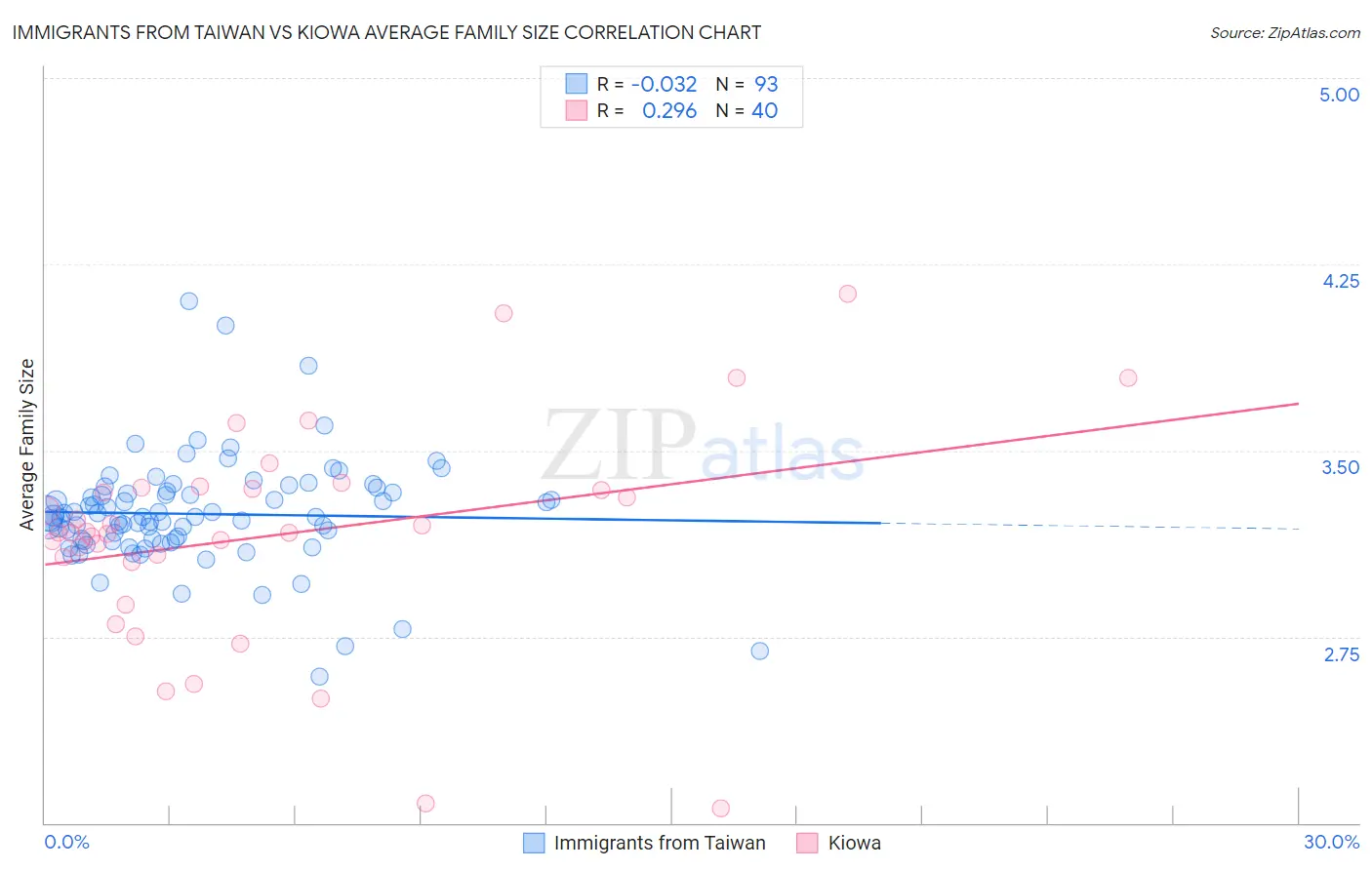 Immigrants from Taiwan vs Kiowa Average Family Size