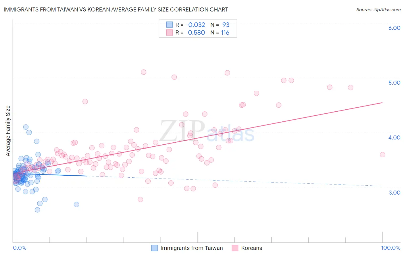Immigrants from Taiwan vs Korean Average Family Size
