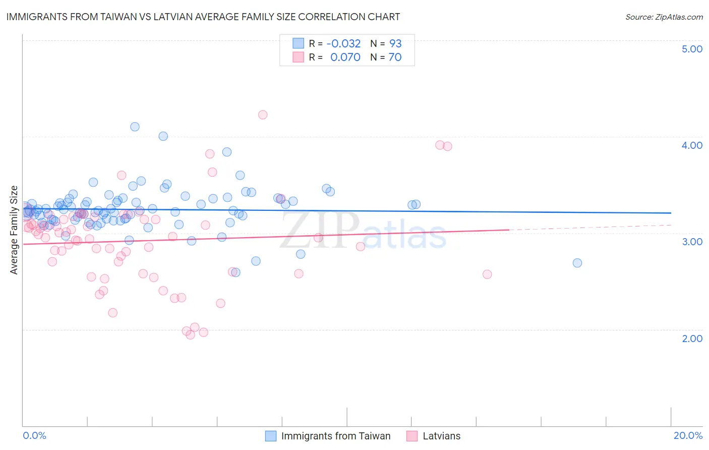 Immigrants from Taiwan vs Latvian Average Family Size