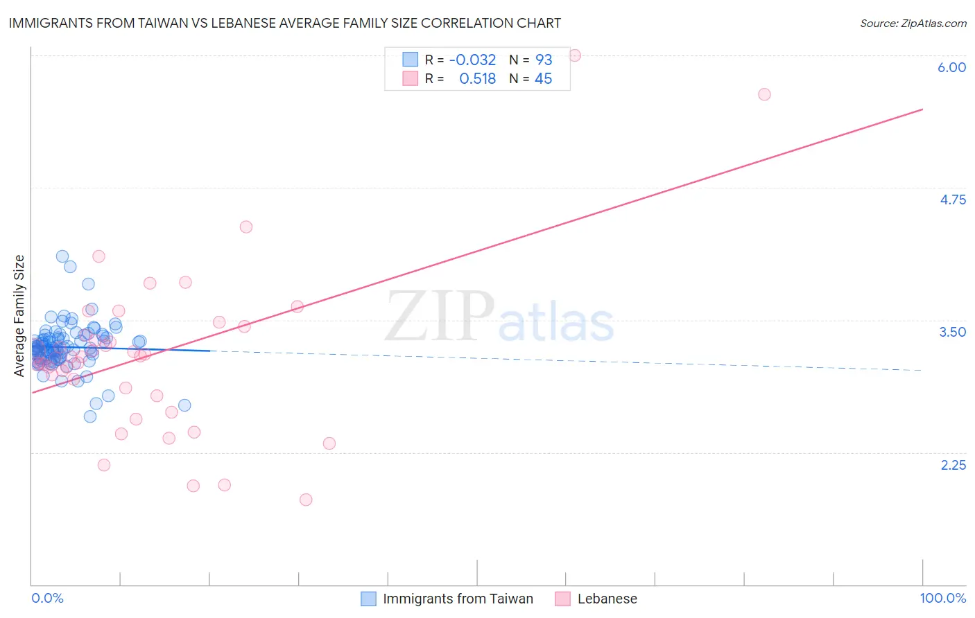 Immigrants from Taiwan vs Lebanese Average Family Size