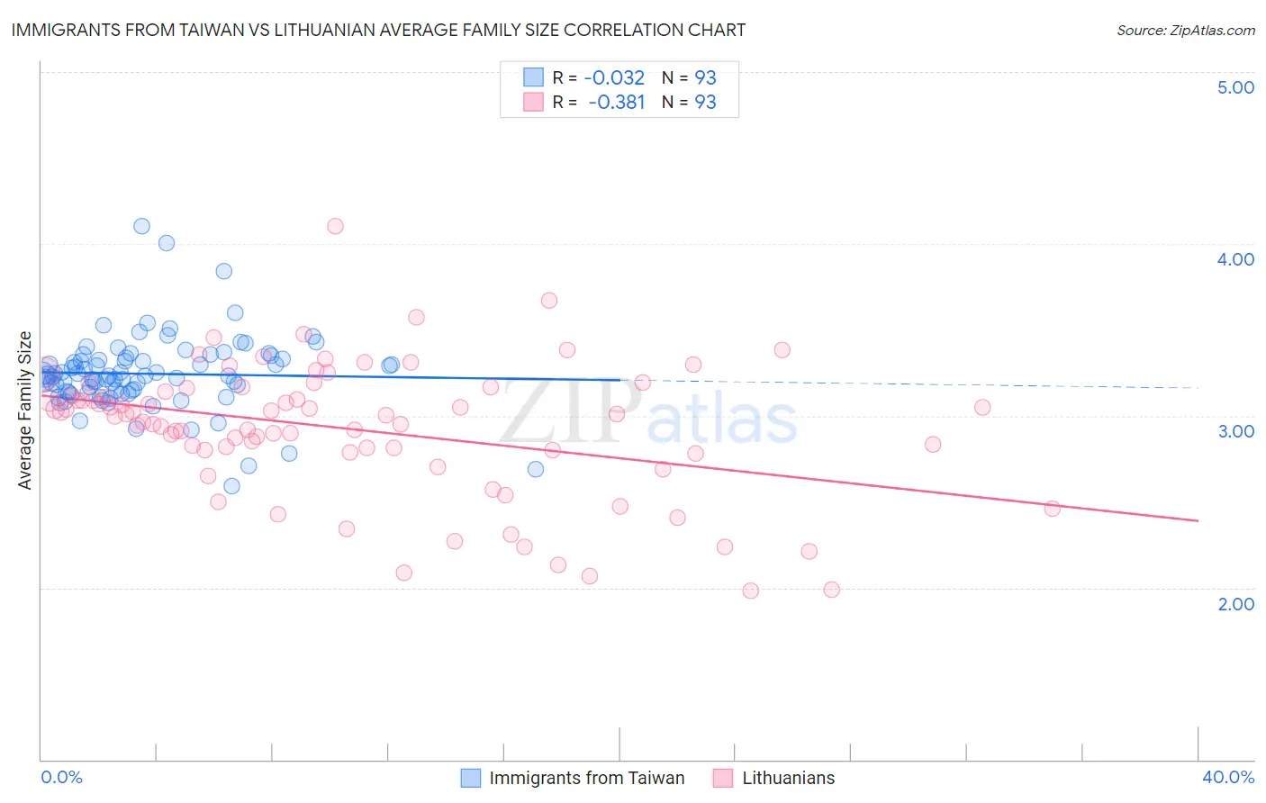 Immigrants from Taiwan vs Lithuanian Average Family Size
