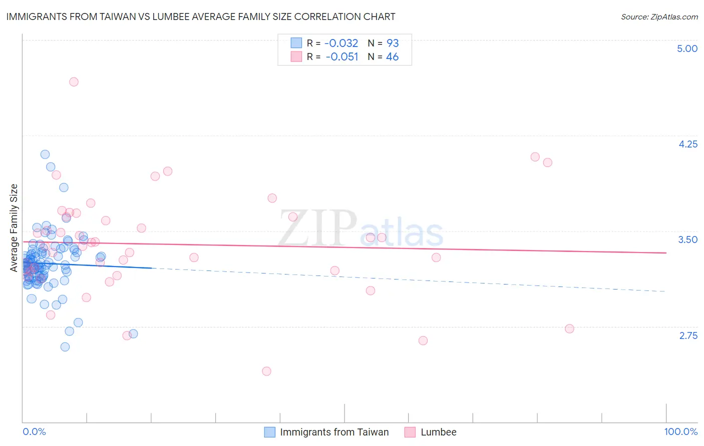 Immigrants from Taiwan vs Lumbee Average Family Size