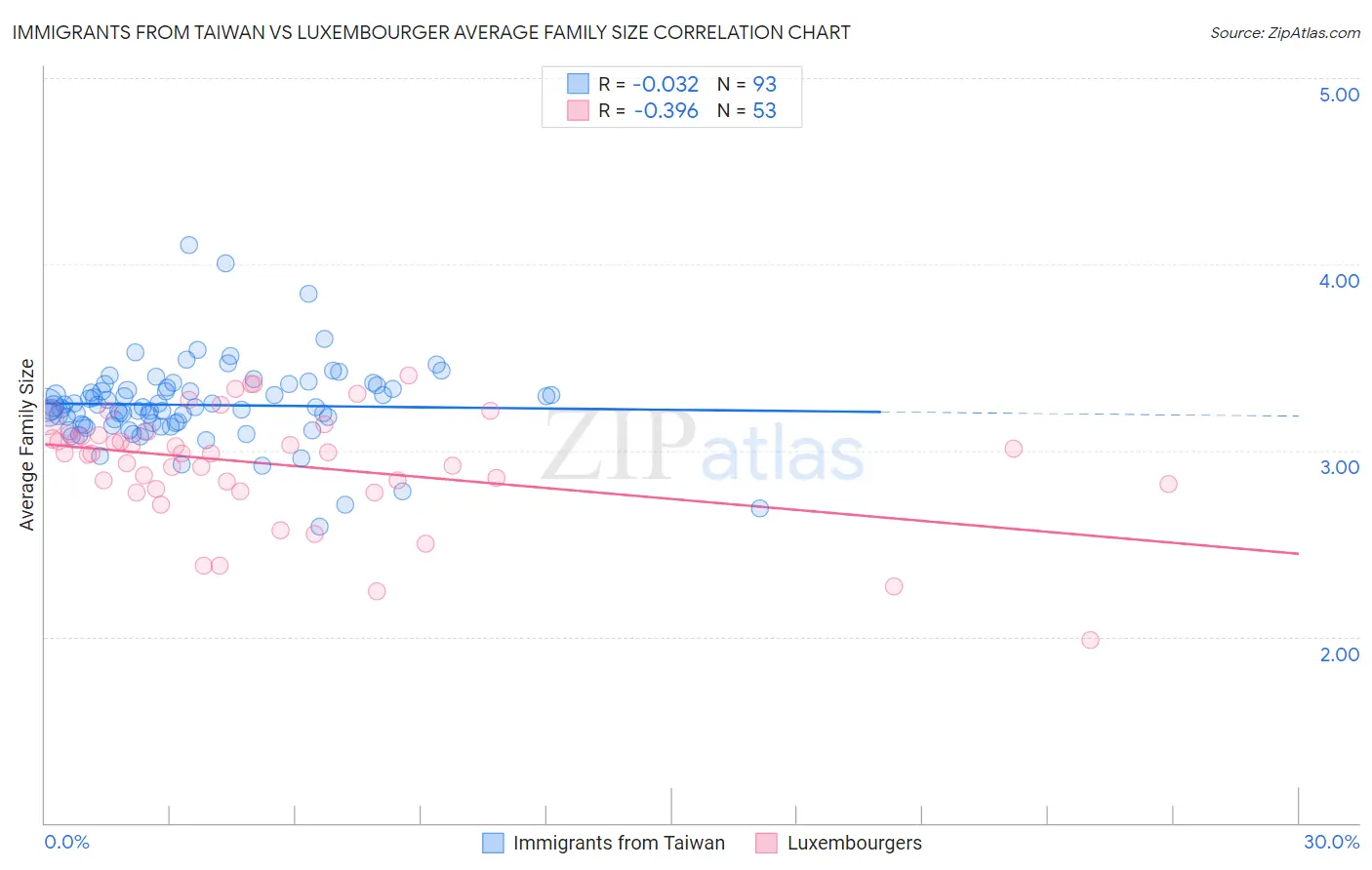 Immigrants from Taiwan vs Luxembourger Average Family Size